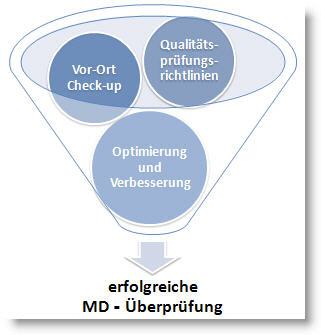 Check-up Qualit&auml;t